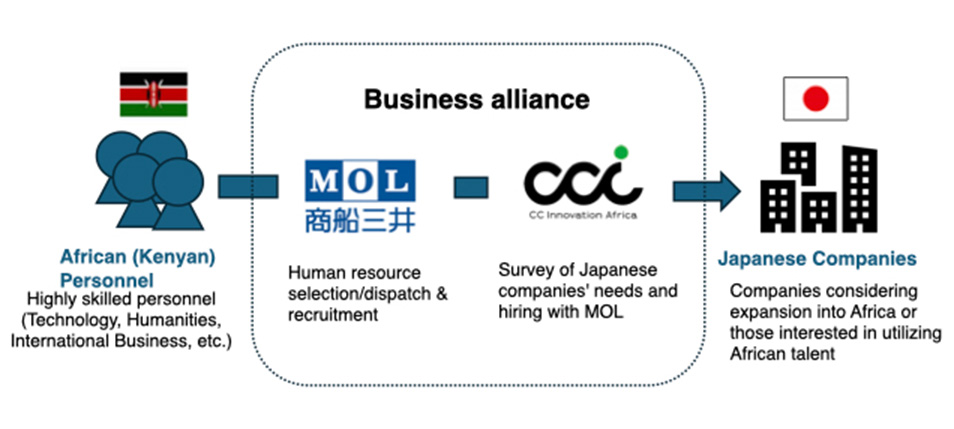 アフリカ（ケニア）人材、商船三井、CCイノベーションアフリカ、日本企業との業務提携を示すフローチャート。高度人材の選定・送出と日本企業のニーズとのマッチングを示している。
